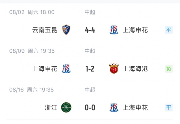 开云官方网站-送出巨大优势！申花3轮前6分领跑中超，近3轮仅2分被海港反超1分