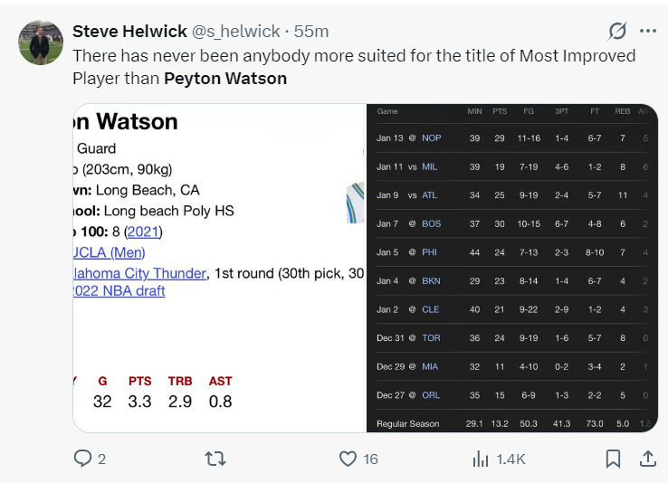 开云官方网站-无约基奇8战5胜！沃特森场均25+7被挺MIP 在场+18今夏可冲亿元