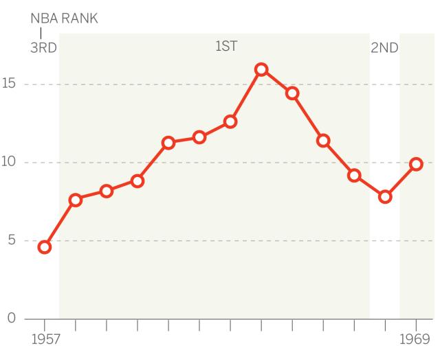 开云官方网站-天生赢家！拉塞尔如何统治了那个时代的NBA？